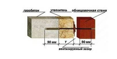 Анкеры для бетона